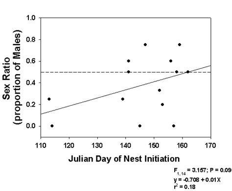 Seasonal Variation In Offspring Sex Ratio