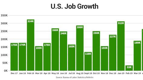 Aprils Job Report In 3 Charts And Key Highlights Fox Business