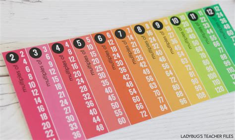 How Multiples Charts Help More Than Multiplication Tables