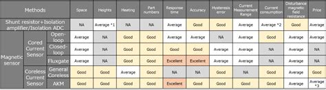 Types and Characteristics of Current Sensors | Tutorials | Current Sensors | Products | Asahi ...