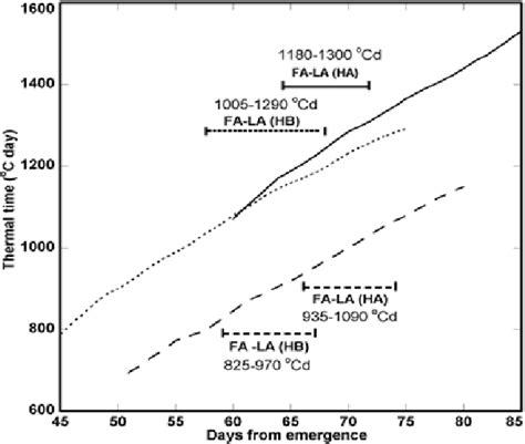 Accumulated Thermal Time O C Day Up To Physiological Maturity For