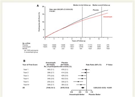 A Effects Of Anacetrapib On First Major Coronary Event During The