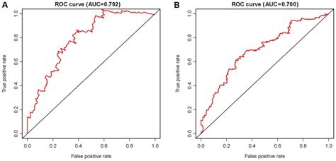 A Novel CpGbased Signature For Survival Prediction Of Lung