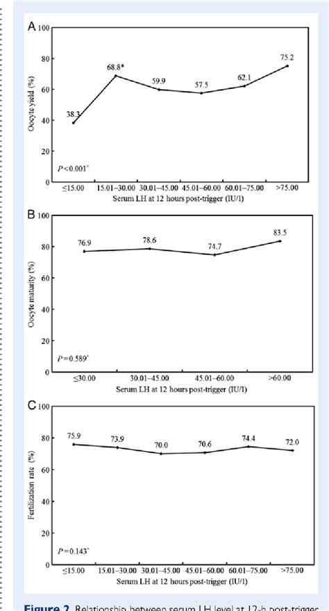 Figure From Circulating Luteinizing Hormone Level After Triggering