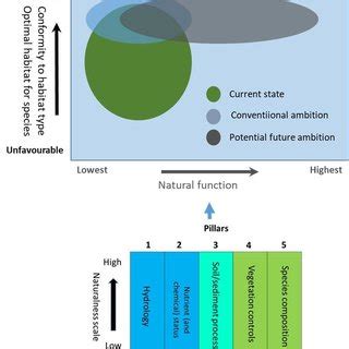 Suggested Two Dimensional Framework For Characterising Habitat Quality