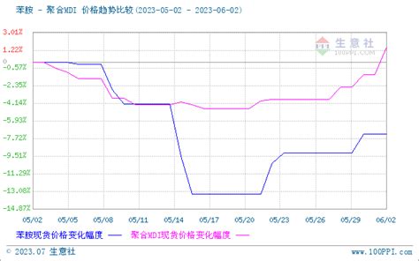 生意社：国内聚合mdi市场行情震荡上行 分析评论 生意社