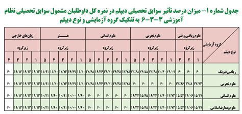 تاثیر معدل در کنکور ۱۴۰۲ چگونه است نحوه تاثیر مثبت و قطعی سوابق تحصیلی