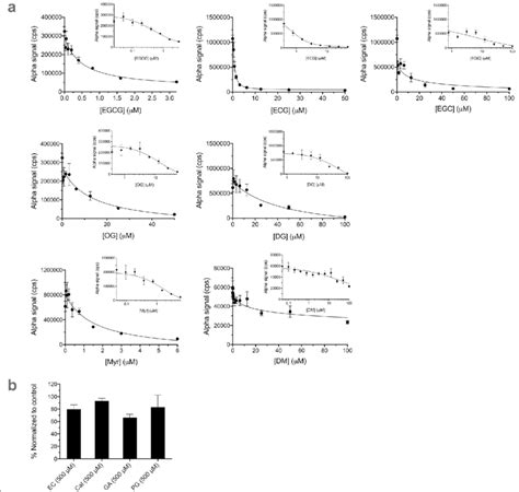 Effects Of Compounds In The Uba1~ubiquitin Thioester Formation Alpha