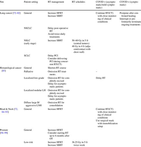 Summary Of Main Indication For Cancer Types Download Scientific Diagram