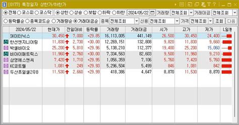 2024년 5월 22일 상한가 거래량 천만주 이상 주식 종목