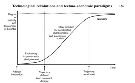 Week 3 Patterns Of Innovation And Dynamics Of Technical Change And