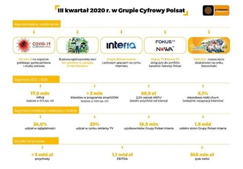 Wyniki Grupy Cyfrowy Polsat za III kwartał SATinfo24 pl