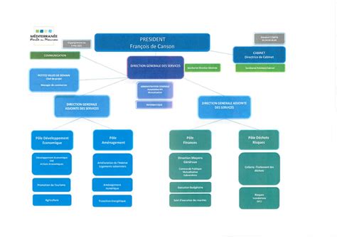 Organigramme Communaut De Communes M Diterran E Porte Des Maures