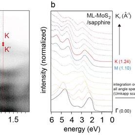 Arpes Spectra Of Bare Mlmos On Sapphire Plotted A As Band Structure