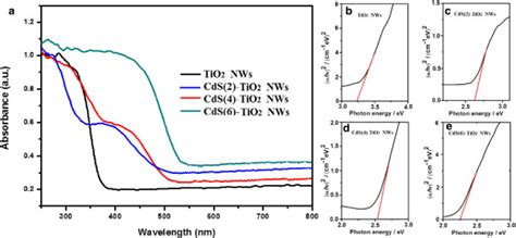 Uv Vis Absorption Spectra Of Tio2 And Cds246 Tio2 Nws And Their Download Scientific Diagram