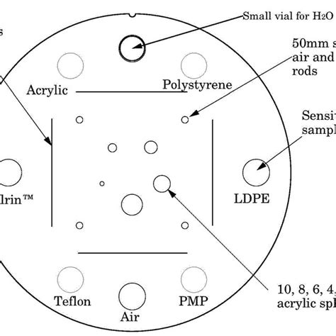 Catphan Ctp404 Phantom A Dimensions And B Composition And Geometry Download Scientific