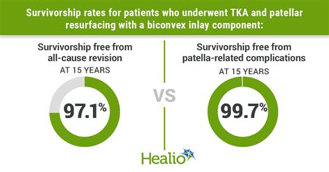 Tka With Biconvex Inlay Patellar Component Yielded Excellent Year