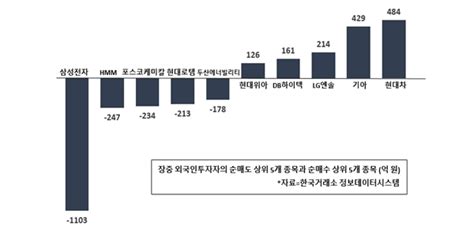 증시 돋보기 외국인 현대차 기아 순매수 삼성전자 순매도 1위