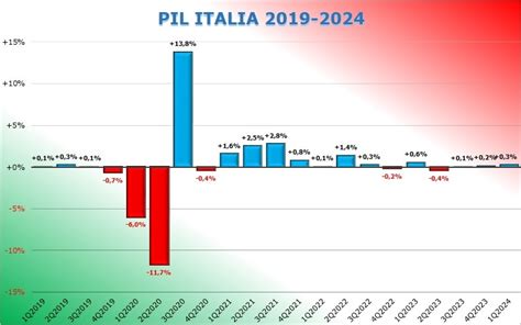 Pil Italia 2024 Il Dato Del 1 Trimestre