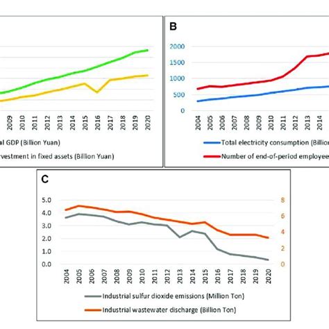 Descriptive Statistics Of Each Indicator A Regional Gdp And Total