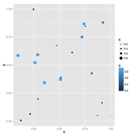 Ggplot2 One Legend With Two Visual Properties Derived From Common Variable