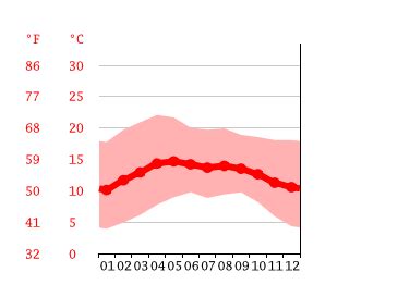 Clima Tlaxcala Climograma Temperatura Y Tabla Clim Tica Para Tlaxcala