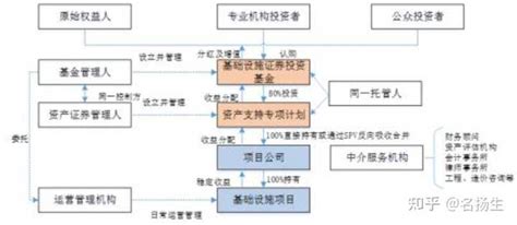 公募reits、类reits、cmbs傻傻分不清，有什么关系和区别？ 知乎