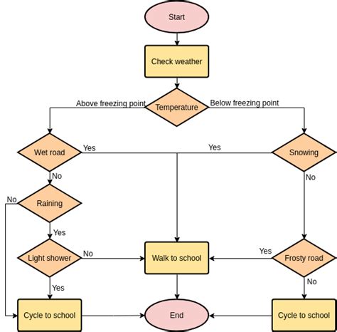 Student Admission Process | Flowchart Template