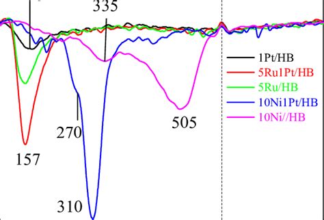 Tpr Profiles Of The Ni Ru And Pt Modified Nanosized Beta Zeolites