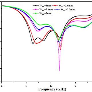 Simulated Peak Realized Gain And Radiation Efficiency Over An Operable