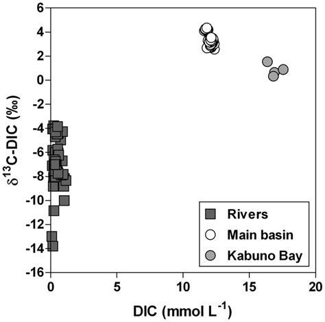 Relation Between δ13c Signature Of Dissolved Inorganic Carbon Dic Download Scientific Diagram