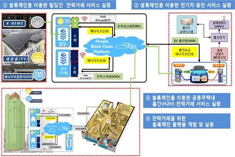 기술 And 시장 분석 블록체인 전력거래 시스템blockchain Power Trading Ipdaily