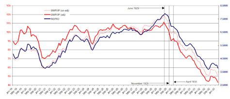 Industrial Production Index New Low Observer