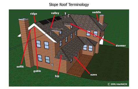 A graphic showing what the parts of a roof are called | Roof, Building ...