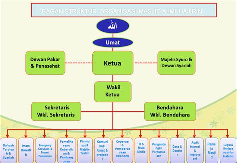 Download Contoh Struktur Pengurus Masjid Kondisko Rabat