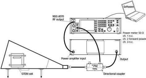 Turn Key Radiated Immunity Test System For Iec 61000 4 3 Level 1 3 Vm