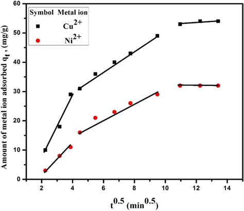 Intraparticle Diffusion Model For Adsorption Of Cu And Ni On The