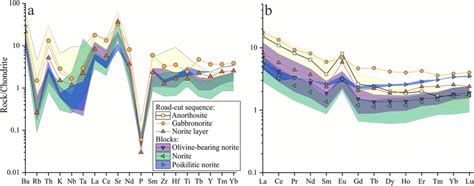 Chondrite Normalized Incompatible A And Rare Earth Element B