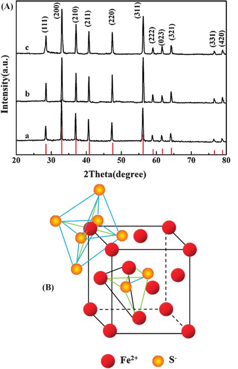 A XRD Patterns Of FeS 2 Crystals Obtained Under Different Conditions