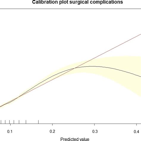 Calibration Plot Surgical Complication Model The Y Axis Describes The Download Scientific