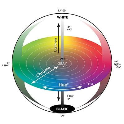 Mastering Color Spaces Achieving Accurate And Consistent Color