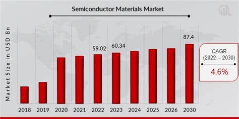 Semiconductor Materials Market Size Share Forecast Report