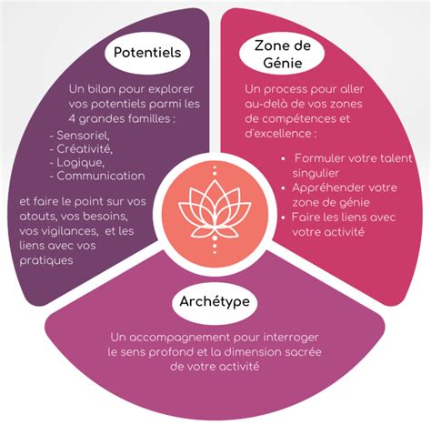 CONNAISSANCE DE SOI Pathway