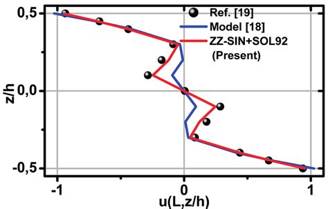 A Transverse Displacement Along The Longitudinal Axis And B Axial Download Scientific