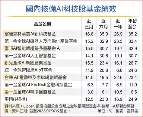 Ai新科技基金前景俏 逢低是買點 基金 旺得富理財網