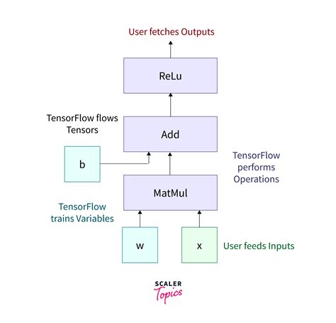 Introduction To TensorFlow For Deep Learning Scaler Topics