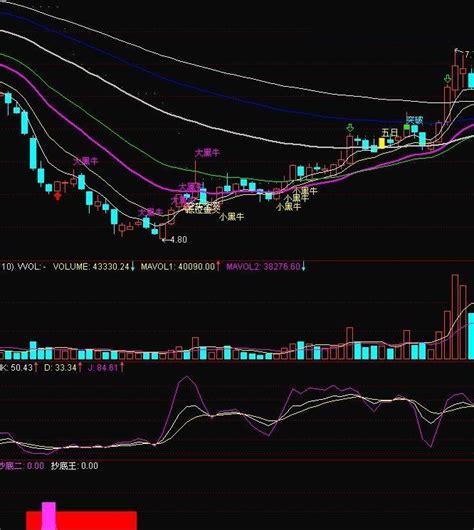 超级底部详解 通达信通达信公式好公式网