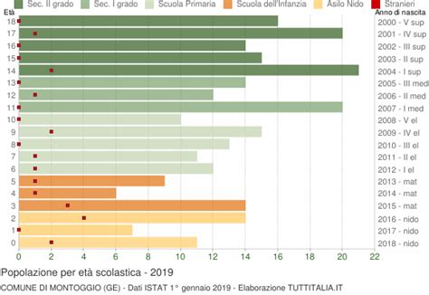 Popolazione Per Classi Di Et Scolastica Montoggio Ge