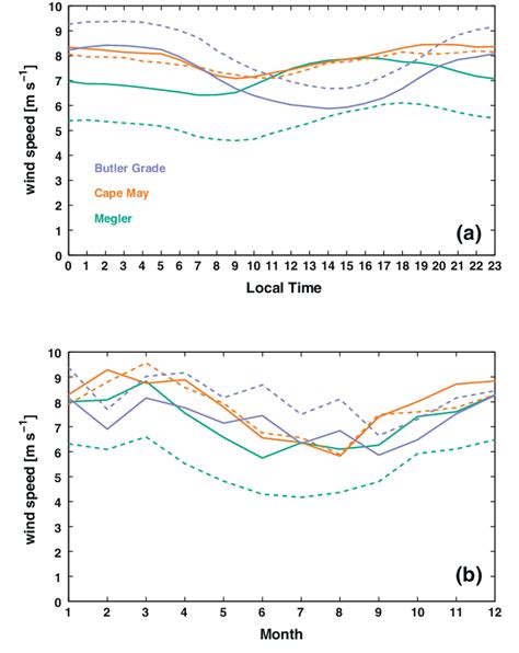 Diurnal Cycles A And Annual Cycles B Of Wind Speed For Observed