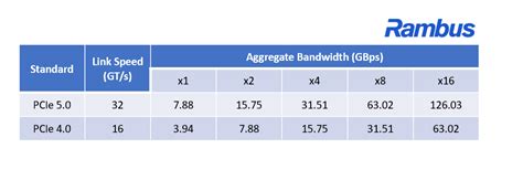 Pci Express 5 Vs 4 Everything You Need To Know Rambus